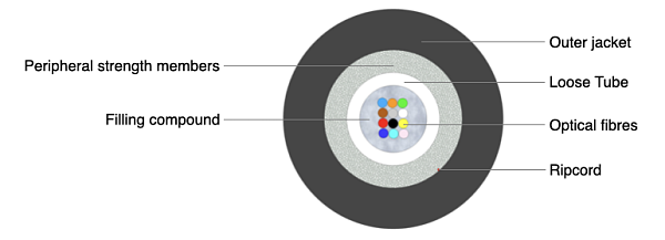 Universal glass yarn protected Unitube Cable (IC) 1200N